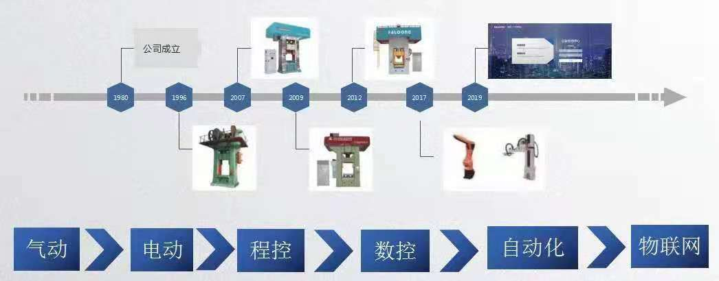 壓力機(jī)進(jìn)化歷程